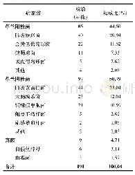 《表1 CAP患者下呼吸道分泌物中病原菌检出结果》