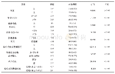 《表1 768例行全麻术患者肺部感染的单因素分析（n=768)(n/例，%）》