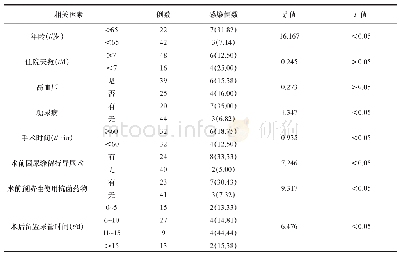 《表2 患者术后尿路感染的单因素分析（n/例，%）》