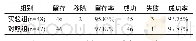 《表2 两种直径种植体留存率与成功率比较 (n=种植体个数)》