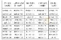 《表1 关键词排名：《设计研究》研究现状与启示》