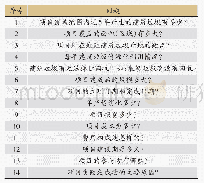 《表3 建筑垃圾资源化项目调研问题》