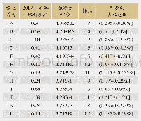 《表8 景区游客占比：考虑竞争情景的新兴景区游客规模预测问题研究》