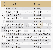 表2 财务指标体系：河北省上市公司财务竞争力评价