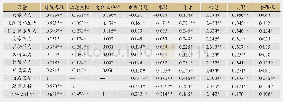 《表3 各变量相关分析表：大学生学业压力与心智游移的关系:应对方式的中介作用》