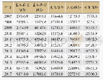 表1 2007～2017年社会保险参保人数统计(单位:万人)