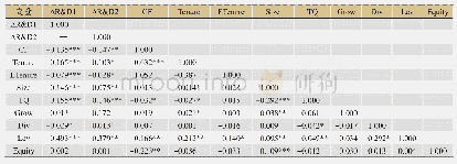 《表3 变量间的相关系数检验》