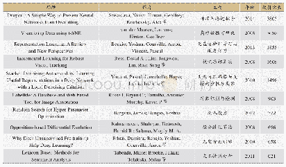 《表1 加拿大人工智能排名前10的高被引论文》