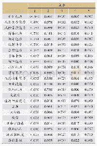 《表2 旋转成分矩阵：基于素质模型的中国企业家成长环境研究》