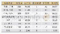 《表3 受访农民的食物营养知识渠道及其数量的样本数与比例》