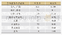 《表4 受访农民获取食物营养知识的最主要渠道》