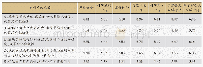 表4 实施职务科技成果共有制有利于促进科技成果转化的因素评价