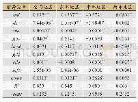 表4 面板Tobit模型回归分析结果