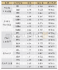 《表3 数据描述性统计分析》