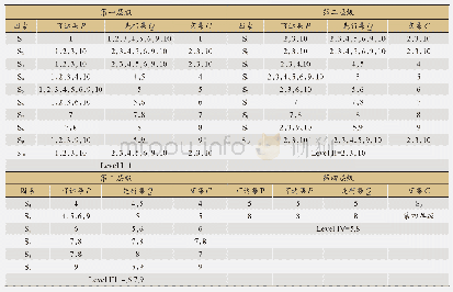 表6 层级划分分析过程