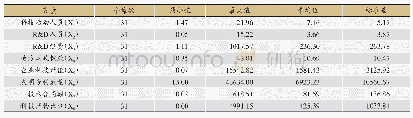 《表2 各指标的描述性统计》