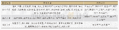 《表1 风险认知影响因素：金属矿山矿工安全风险认知影响因素分析》