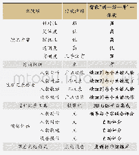 表1 1 演练模式比较：面向应急演练的智能“训-练-考”一体化系统设计