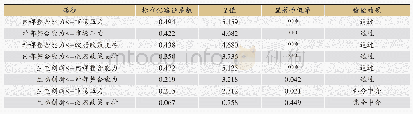 《表3 模型的路径系数及模型拟合检验结果》