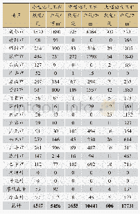 表1 四川省2016年沼气工程分布表