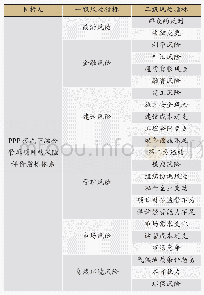 《表1 风险识别结果：基于模糊理想解相似排序技术法的综合管廊项目在政府和社会资本合作模式下风险评价管理分析》