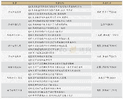 表2 问卷测量题项：移动通信技术发展背景下的在线评论形式演进及价值挖掘