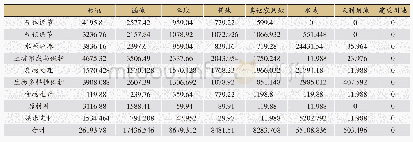 表2 宝鸡市不同土地利用类型的生态系统服务价值系数（单位：元/hm2)