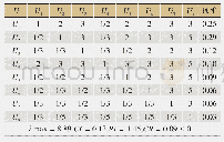 表5 一级指标层U的判断矩阵及计算
