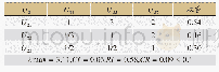 表7 二级指标层U2的判断矩阵及计算