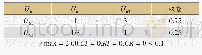《表1 1 二级指标层U6的判断矩阵及计算》