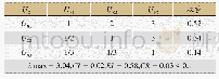 《表1 3 二级指标层U8的判断矩阵及计算》