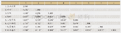 《表3 变量的均值、标准差及相关关系》