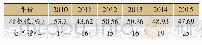 表1 2010年～2015年青海省科技创新环境指数及全国排位