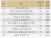 表2 2009～2019年公众参与研究的机构分布