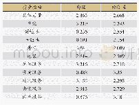 《表6 某品牌空调产品质量评价结果》