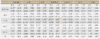 表3 大类资产的宏观风险因子暴露矩阵(2008.05～2019.08)