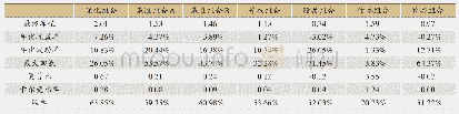 表5 组合表现比较(2008.05～2019.08)