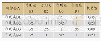 《表4 准则层对目标层判别矩阵》