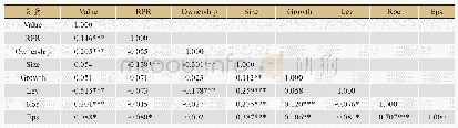 表3 相关性统计：股票回购能提升企业价值吗——基于供给侧改革背景的实证研究