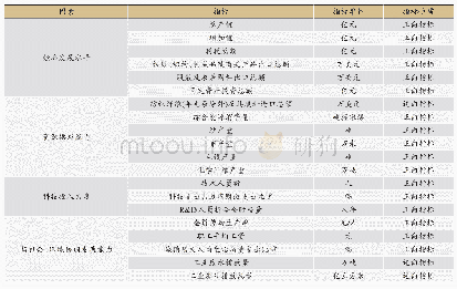 表1 纺织业可持续发展指标体系