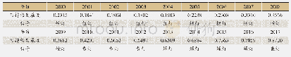 表4 2000～2017年纺织业可持续发展情况