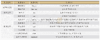 表1 变量说明表：杠杆率与企业创新关系的实证研究——基于所有权性质和行业性质的视角