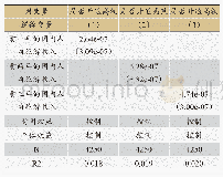 表6 逆向因果关系的回归结果