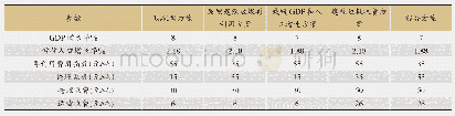 表5 各情景设定方案：基于系统动力学与博弈思想的建筑垃圾预测与管控研究