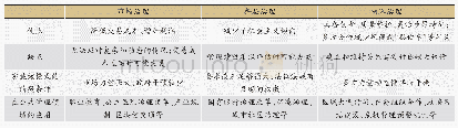 表1 市场、科层、网络3种元治理机制优缺点及适用条件