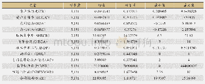 表3 其他主要变量的描述性统计