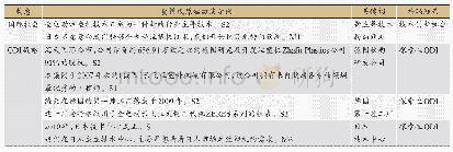 表3 海天转型阶段国际机会与ODI战略编码