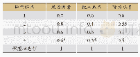 《表1 商业银行B各指标评价值》