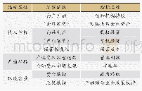 《表1 国有能源上市公司产融结合效率投入产出指标》