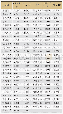 表3 2017年三阶段DEA效率值与Bootstrap-DEA效率对比